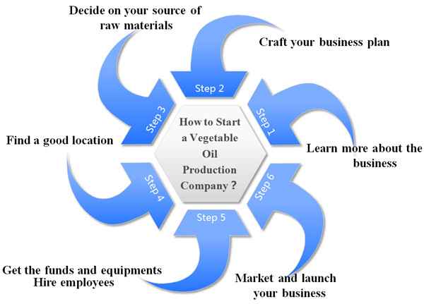 how to start a oil factory