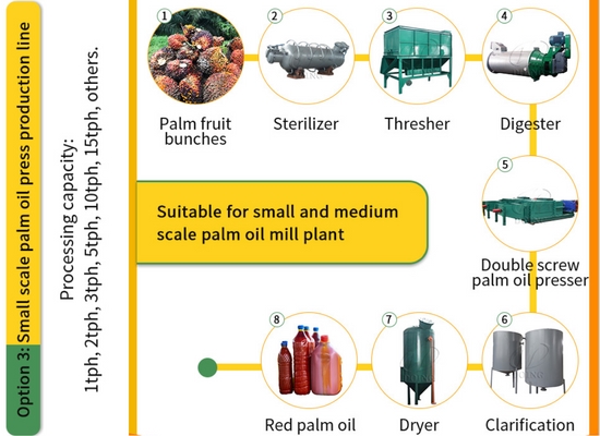 Operation video of small scale palm oil press production line with capacity 1-5 tons per hour (Option 3)