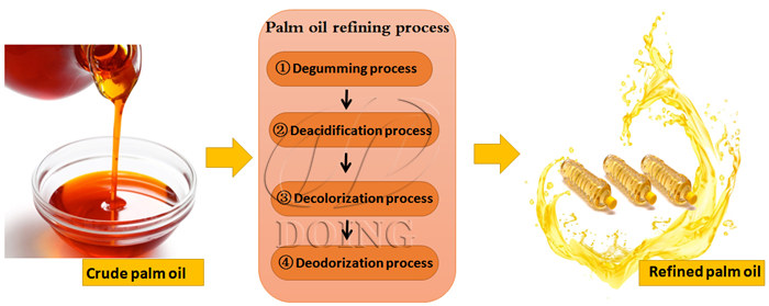 Palm oil refining steps .jpg