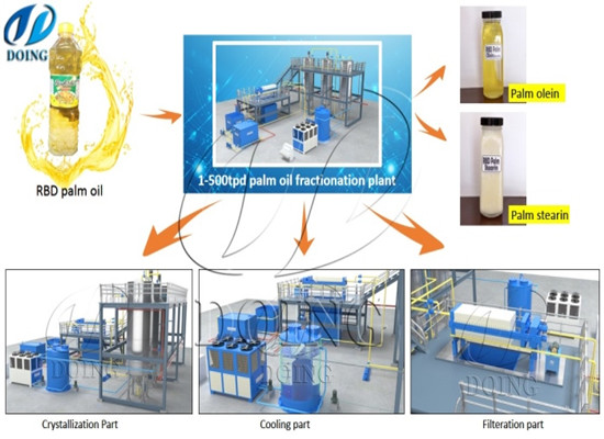 What is the fractionation of crude palm oil?