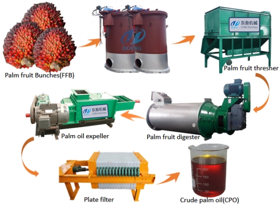 What are the steps in making palm oil?