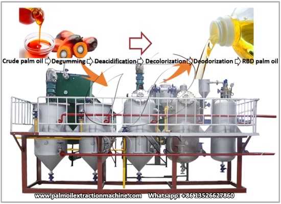 What Types of Machinery are Used in Crude Palm Oil Refining?