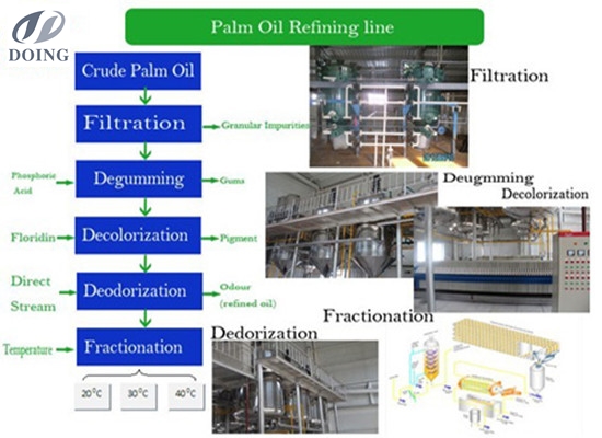 Palm oil refining line
