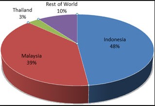 Palm oil industry