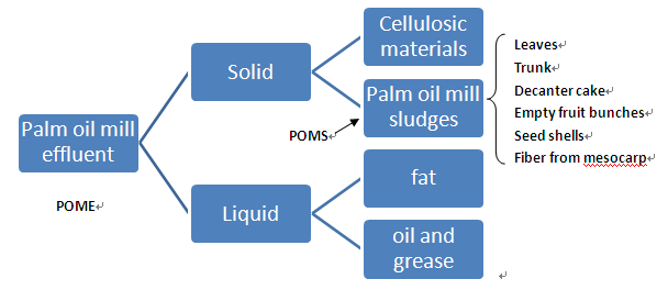 Palm Oil Mill