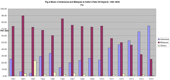 palm oil importer