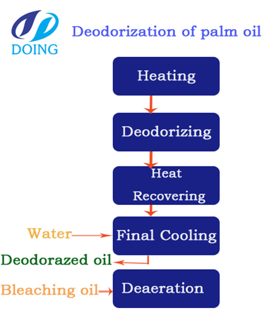palm oil deodorization