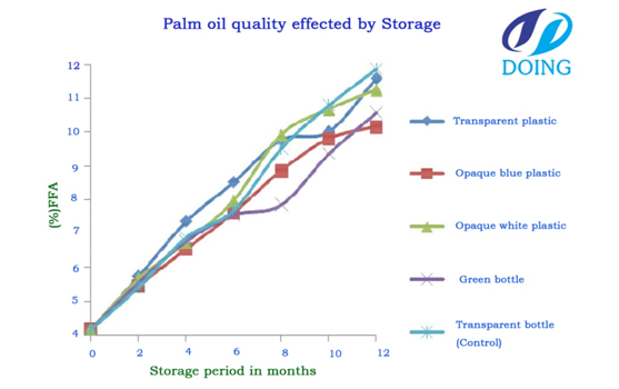 Palm oil quality