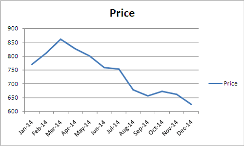 palm oil price chart