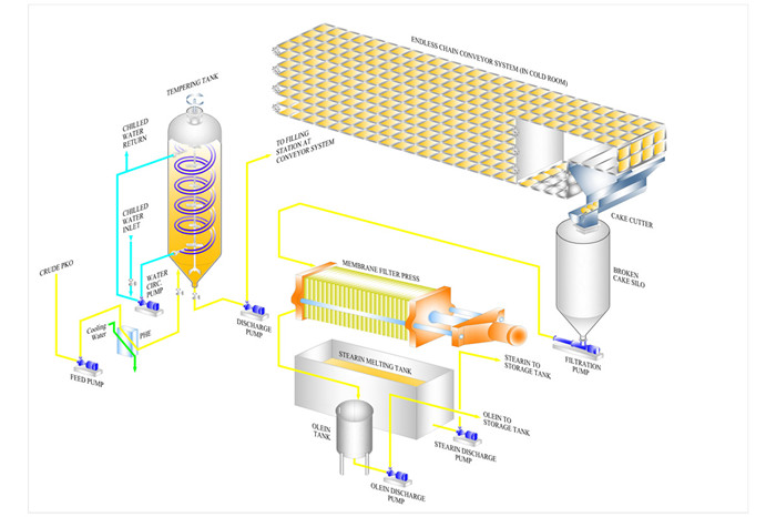 palm oil fractionation process