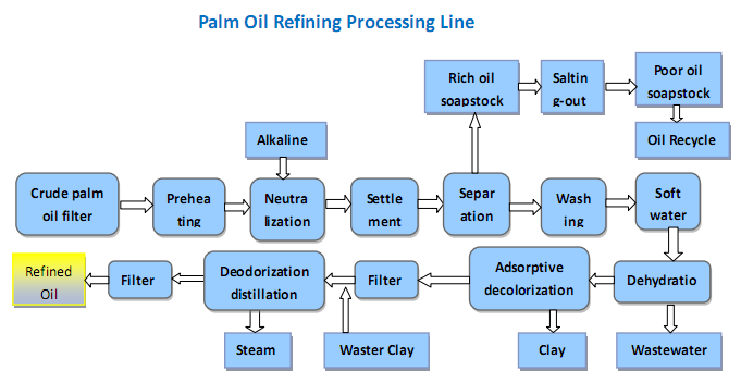 Palm Core Refinery Process