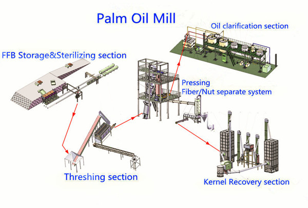 flow chart for the palm oil milling machine 