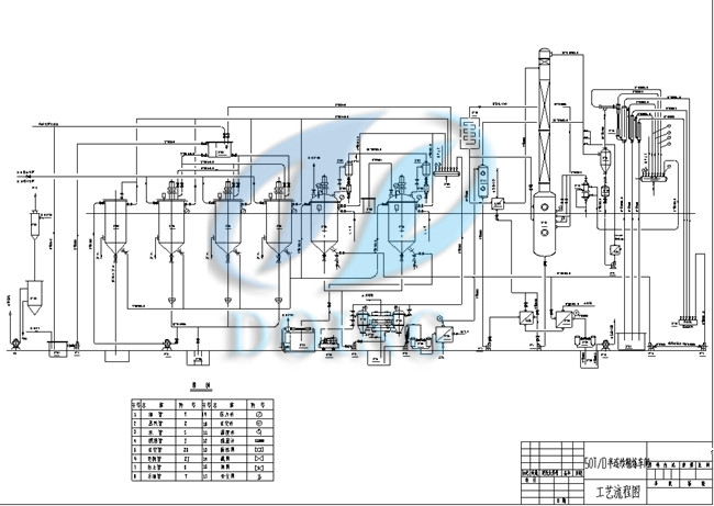 Palm Kernel Oil Refining Process