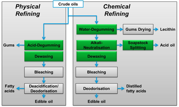 Oil efining Methods