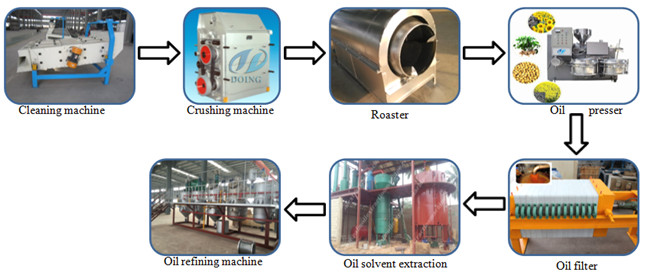 sunflower oil processing machine