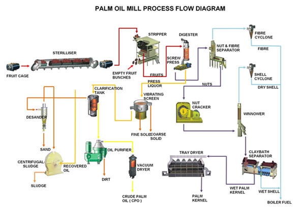 Palm Oil Processing Process Flow Chart