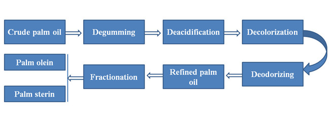 batch type palm oil refinery workflow