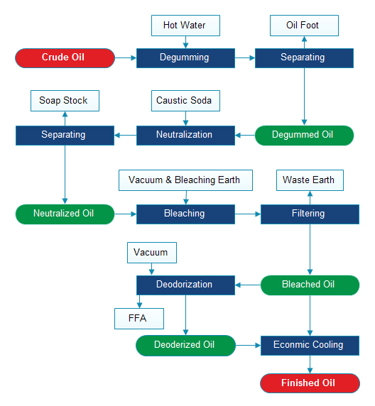 palm kernel oil refinery process