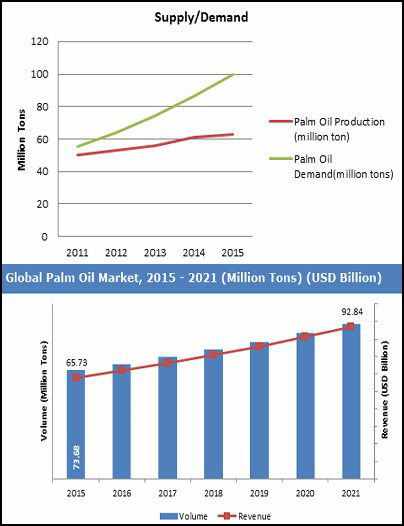 global palm oil market