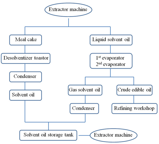 Palm number Oil Extraction Process