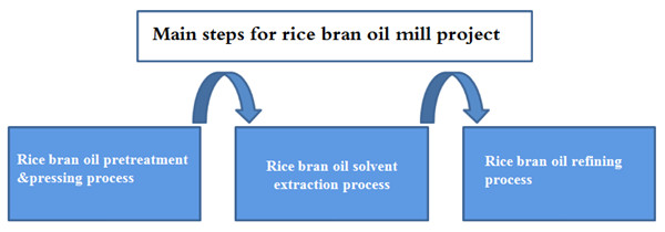 rice bran oil extraction process