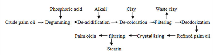 Process of Palm Kernel Oil Refining