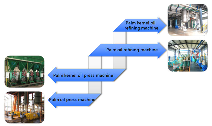 Palm number oil production machine