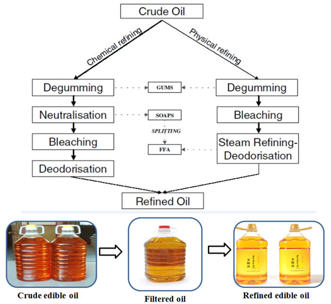 Brown Core Oil Refining Process