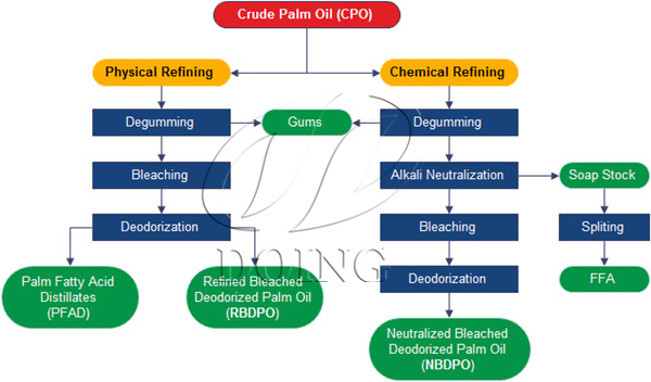 palm oil refining process diagram 