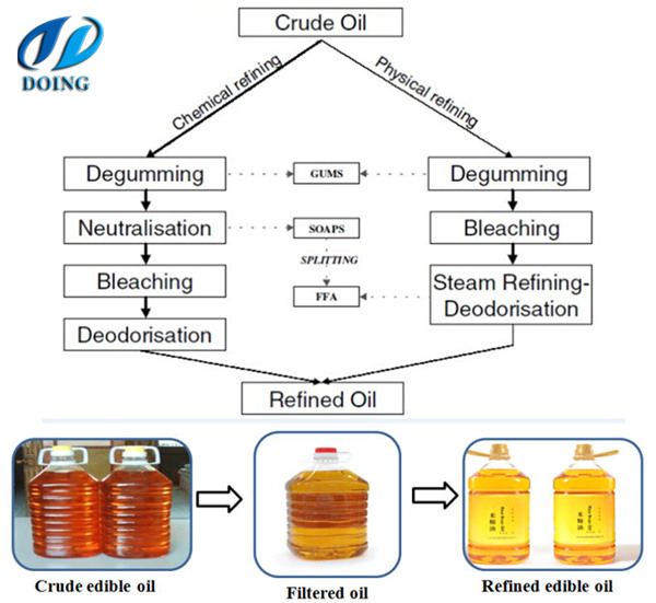 palm kernel oil refinery process