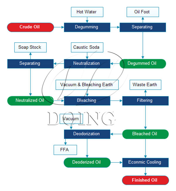 Palm Kernel Oil Refining Process