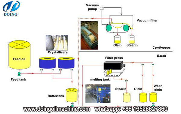 Palm Oil Separation Process