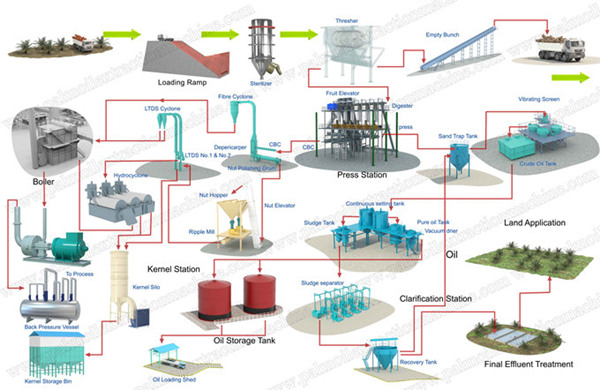 processing process flow diagram for palm oil mill plant 
