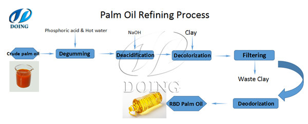 palm oil refinery process flow chart