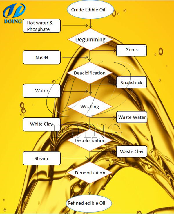 edible oil refining process