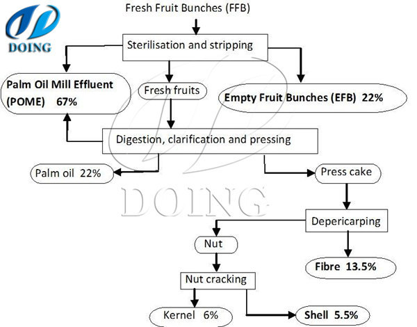 Palm Oil mill
