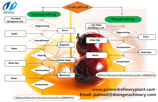 palm oil refining method