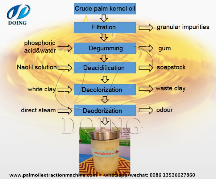 Palm number Oil Refining Process
