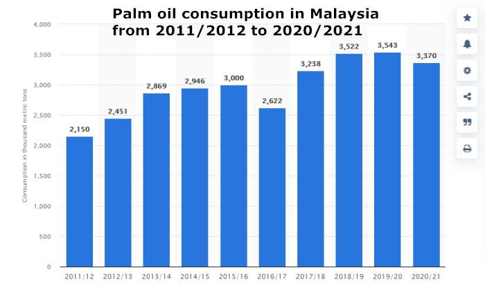 palm oil consumption in Malaysia 