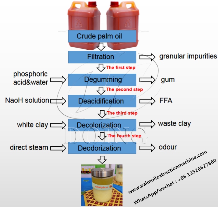 Palm Oil Refining Process