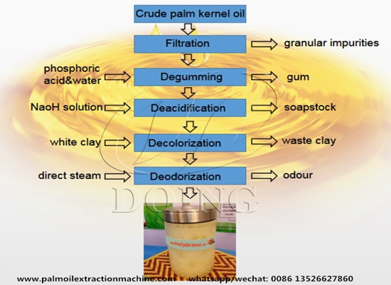 What solvents are used in the palm kernel oil refining process?