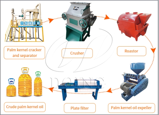 How do I start a palm kernel oil processing plant in Liberia?