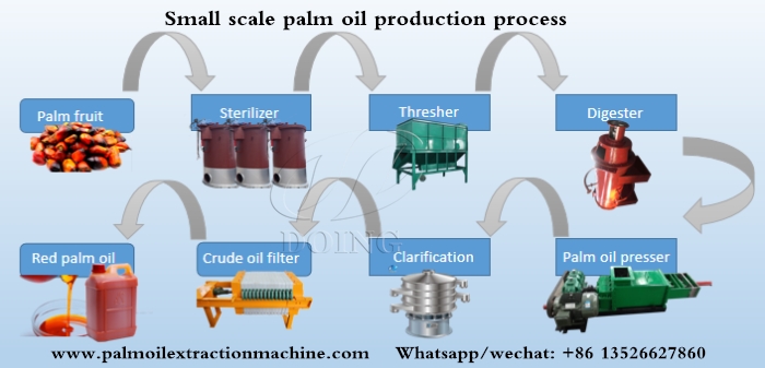 Small scale palm oil production process.jpg
