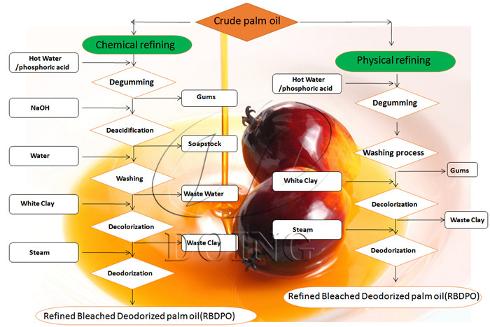 Palm oil refining process.jpg