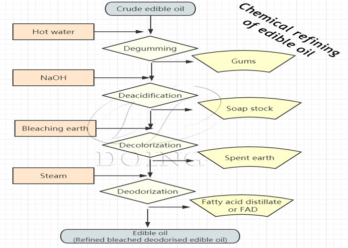 Chemical refining process.jpg