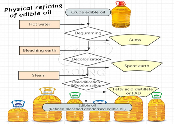 Physical refining process.jpg