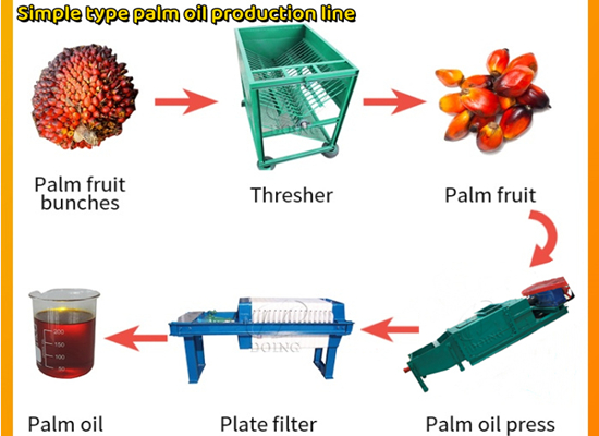 1TPH double screw palm oil pressing line purchased by a Nigerian customer from Henan Doing Company has been successfully shipped