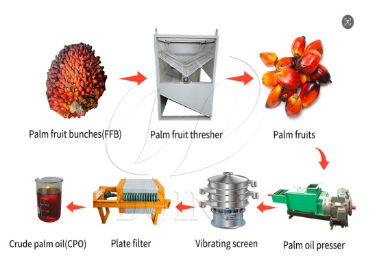 Henan Glory's Newly Designed 1-2TPH Mini Palm Oil Processing Plant