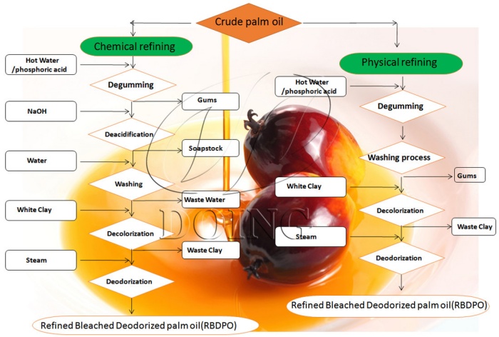 Palm oil refining process.jpg