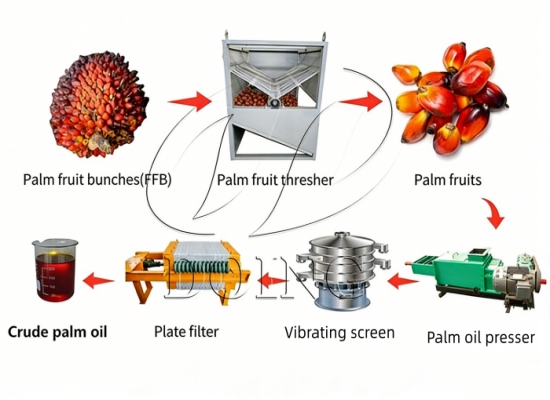 Henan Glory lands Guatemalan order for small scale palm oil processing equipment